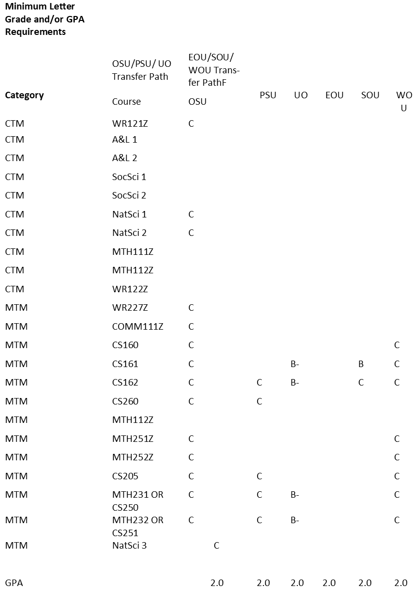 University -specific Letter Grade Requirements per school