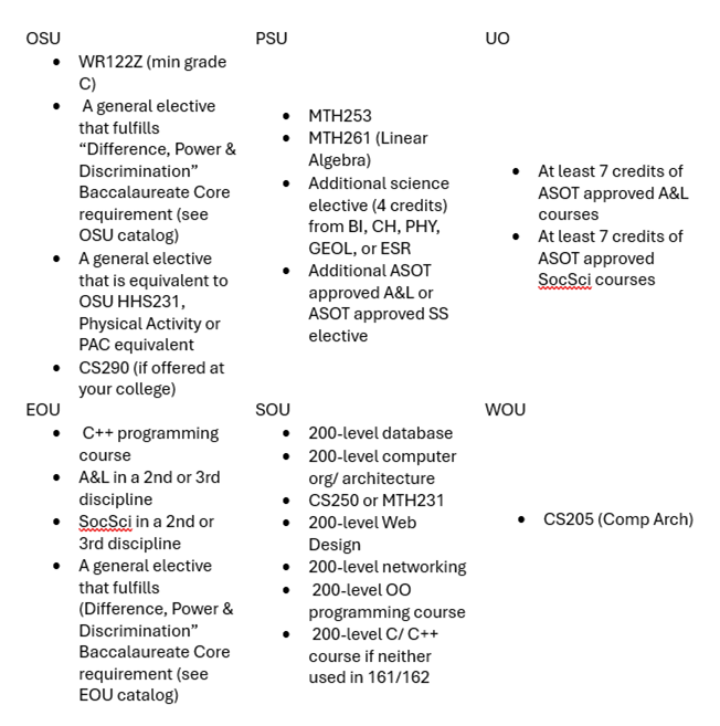 OSU PSU UO • WR122Z (min grade C) • A general elective that fulfills “Difference, Power & Discrimination” Baccalaureate Core requirement (see OSU catalog) • A general elective that is equivalent to OSU HHS231, Physical Activity or PAC equivalent • CS290 (if offered at your College) • MTH253 • MTH261 (Linear Algebra) • Additional science elective (4 credits) from BI, CH, PHY, GEOL, or ESR • Additional ASOTapproved A&L or ASOTapproved SS elective • At least 7 credits of ASOTapproved A&L courses • At least 7 credits of ASOTapproved SocSci courses EOU SOU WOU • C++ programming course • A&L in a 2nd or 3rd discipline • SocSci in a 2nd or 3rd discipline • A general elective that fulfills (Difference, Power & Discrimination” Baccalaureate Core requirement (see EOU catalog) • 200-level database • 200-level computer org/ architecture • CS250 or MTH231 • 200-level Web Design • 200-level networking • 200-level OO programming course • 200-level C/ C++ course if neither used in 161/162 • CS205 (Comp Arch) University-specific Letter Grade Requirements: If the cell is blank, you must achieve a minimum letter grade of C- in that course. Minimum Letter Grade and/or GPA Requirements OSU/PSU/ UO Transfer Path EOU/SOU/ WOU Transfer Path Category Course OSU PSU UO EOU SOU WOU CTM WR121Z C CTM A&L 1 CTM A&L 2 CTM SocSci 1 CTM SocSci 2 CTM NatSci 1 C CTM NatSci 2 C CTM MTH111Z CTM MTH112Z MTM WR122Z MTM WR227Z C MTM COMM111Z C MTM CS160 C C MTM CS161 C B- B C MTM CS162 C C B- C C MTM CS260 C C B- C MTM MTH112Z MTM MTH251 C C MTM MTH252 C C MTM CS205 C C C MTM MTH231 or CS250 C C B- C MTM MTH232 or CS251 C C B- C MTM Nat Sci 3 C GPA 2.0 2.0 2.0 2.0 2.0 2.0